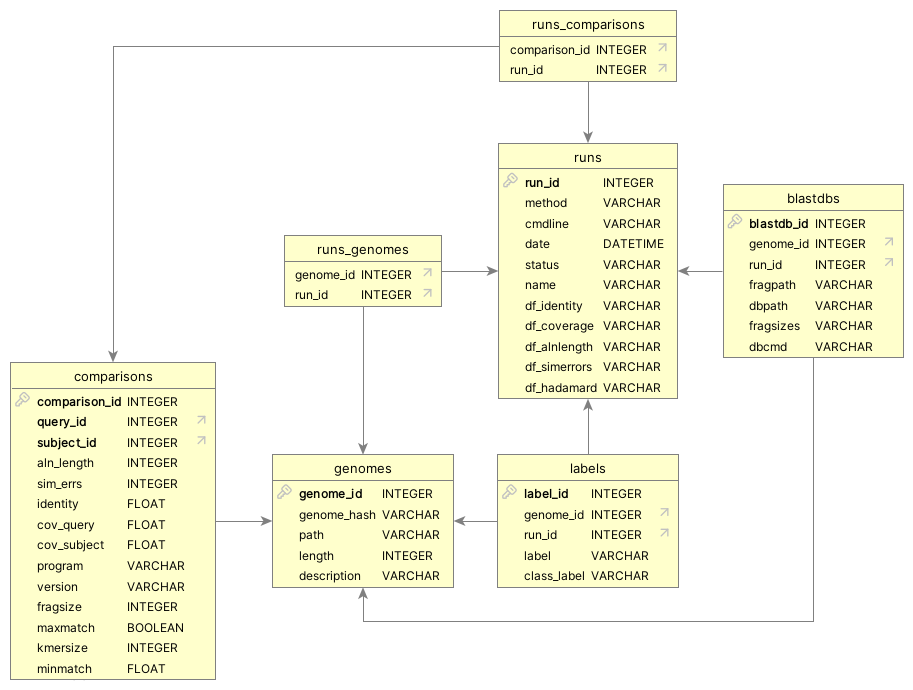 Database schema for `pyani`.